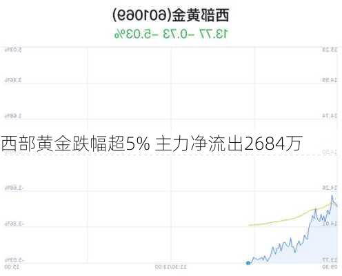 西部黄金跌幅超5% 主力净流出2684万