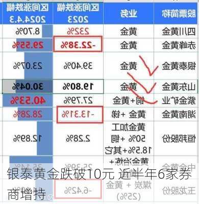 银泰黄金跌破10元 近半年6家券商增持