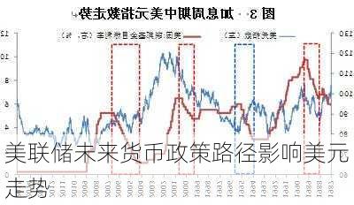 美联储未来货币政策路径影响美元走势