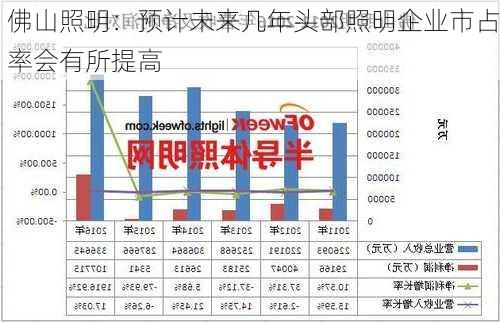 佛山照明：预计未来几年头部照明企业市占率会有所提高