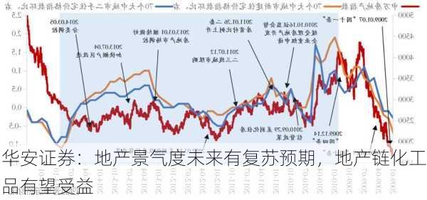 华安证券：地产景气度未来有复苏预期，地产链化工品有望受益