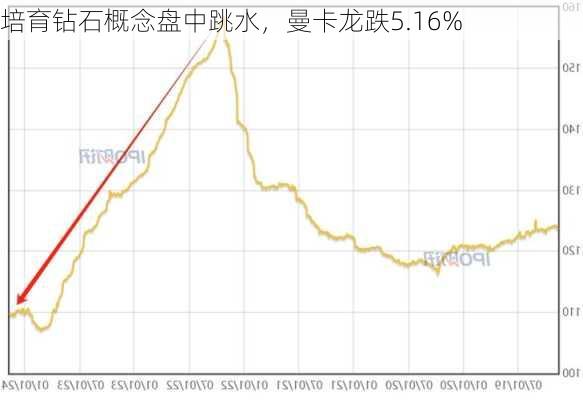 培育钻石概念盘中跳水，曼卡龙跌5.16%