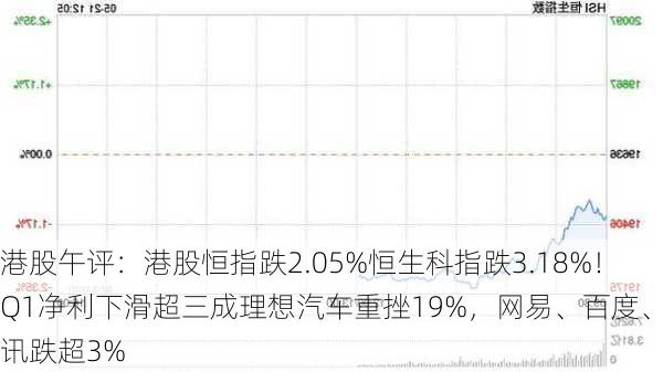 港股午评：港股恒指跌2.05%恒生科指跌3.18%！Q1净利下滑超三成理想汽车重挫19%，网易、百度、腾讯跌超3%