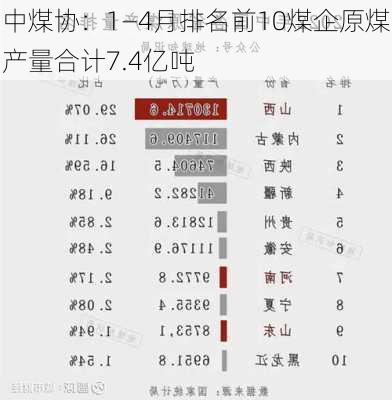 中煤协：1―4月排名前10煤企原煤产量合计7.4亿吨