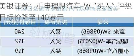 美银证券：重申理想汽车-W“买入”评级 目标价降至140港元