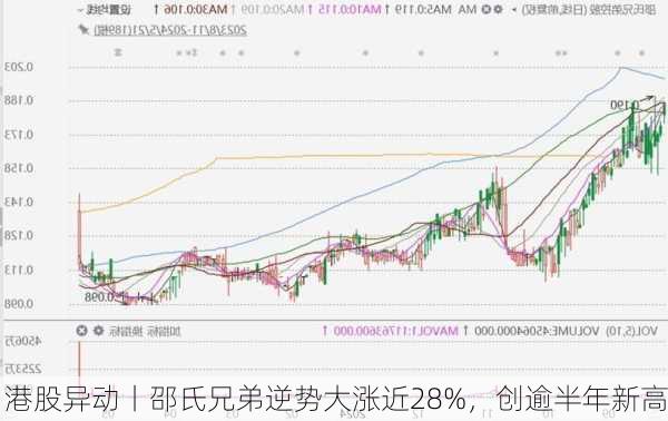 港股异动丨邵氏兄弟逆势大涨近28%，创逾半年新高