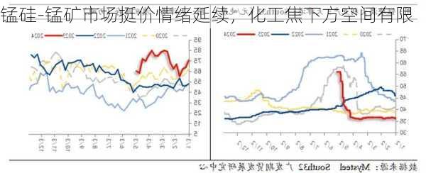 锰硅-锰矿市场挺价情绪延续，化工焦下方空间有限