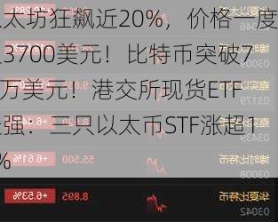 以太坊狂飙近20%，价格一度超3700美元！比特币突破7.1万美元！港交所现货ETF走强：三只以太币STF涨超19%