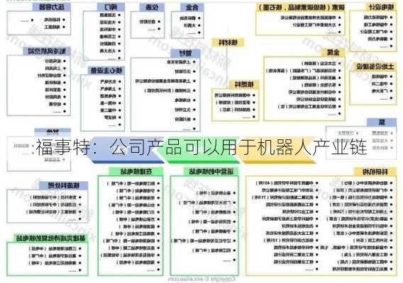 福事特：公司产品可以用于机器人产业链