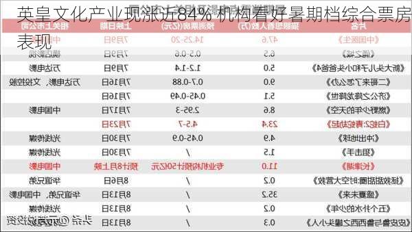 英皇文化产业现涨近84% 机构看好暑期档综合票房表现