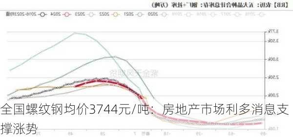 全国螺纹钢均价3744元/吨：房地产市场利多消息支撑涨势