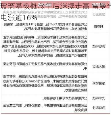 玻璃基板概念午后继续走高 雷曼光电涨逾16%