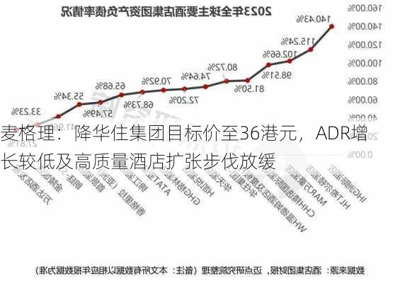 麦格理：降华住集团目标价至36港元，ADR增长较低及高质量酒店扩张步伐放缓