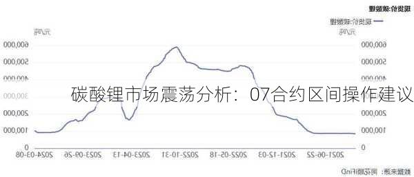 碳酸锂市场震荡分析：07合约区间操作建议