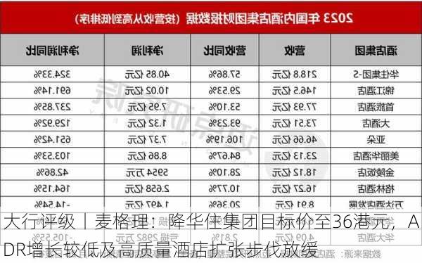 大行评级丨麦格理：降华住集团目标价至36港元，ADR增长较低及高质量酒店扩张步伐放缓