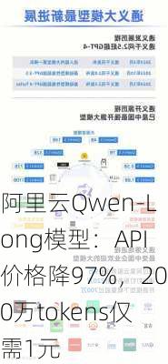 阿里云Qwen-Long模型：API价格降97%，200万tokens仅需1元