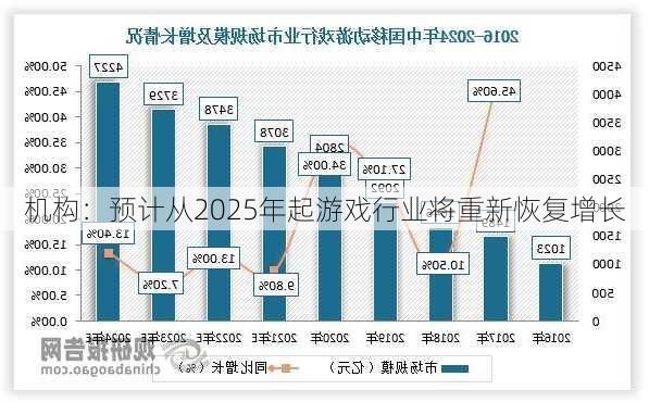 机构：预计从2025年起游戏行业将重新恢复增长