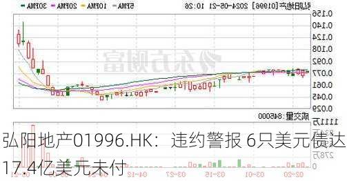 弘阳地产01996.HK：违约警报 6只美元债达17.4亿美元未付