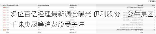 多位百亿经理最新调仓曝光 伊利股份、公牛集团、千味央厨等消费股受关注