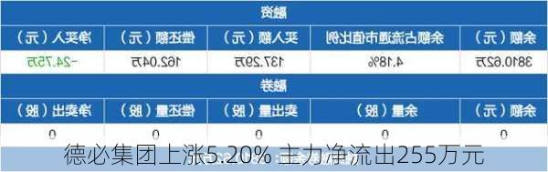 德必集团上涨5.20% 主力净流出255万元