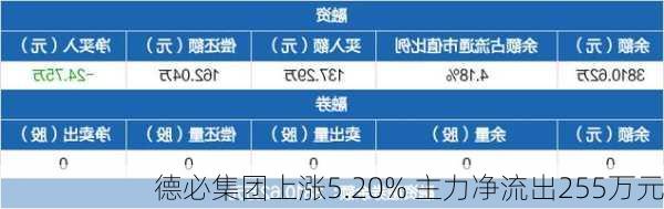 德必集团上涨5.20% 主力净流出255万元