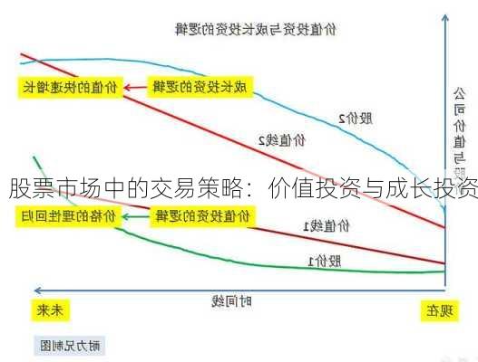 股票市场中的交易策略：价值投资与成长投资