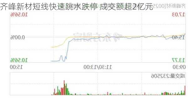 齐峰新材短线快速跳水跌停 成交额超2亿元