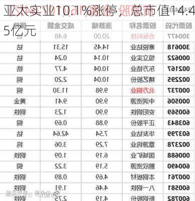 亚太实业10.1%涨停，总市值14.45亿元