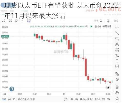 现货以太币ETF有望获批 以太币创2022年11月以来最大涨幅