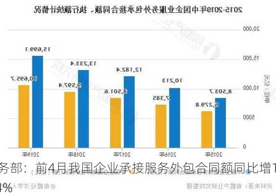 商务部：前4月我国企业承接服务外包合同额同比增14.4%