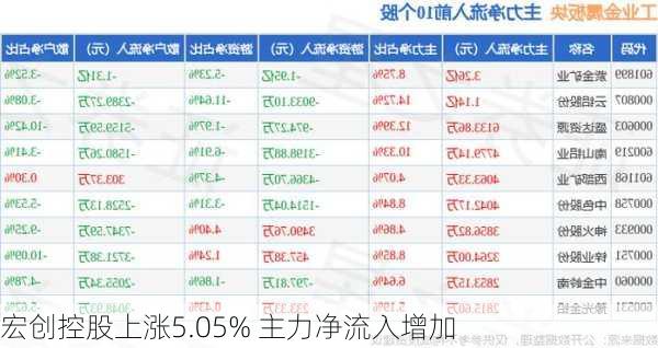 宏创控股上涨5.05% 主力净流入增加