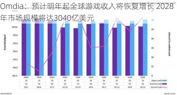 Omdia：预计明年起全球游戏收入将恢复增长 2028年市场规模将达3040亿美元