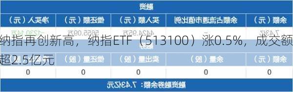 纳指再创新高，纳指ETF（513100）涨0.5%，成交额超2.5亿元