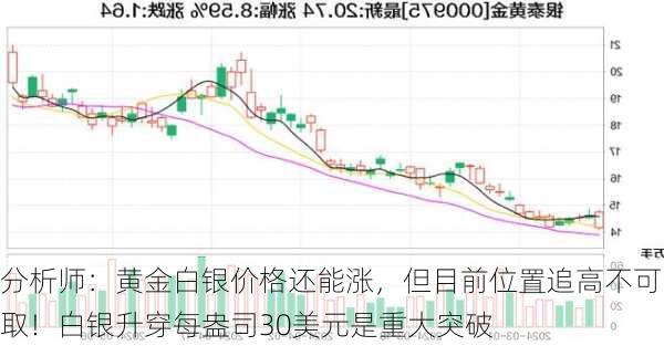 分析师：黄金白银价格还能涨，但目前位置追高不可取！白银升穿每盎司30美元是重大突破