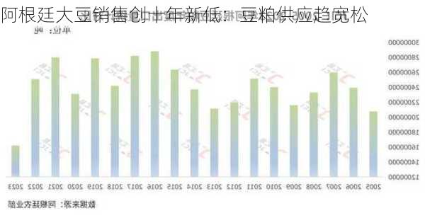 阿根廷大豆销售创十年新低：豆粕供应趋宽松