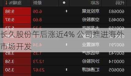 长久股份午后涨近4% 公司推进海外市场开发