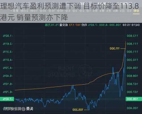 理想汽车盈利预测遭下调 目标价降至113.8港元 销量预测亦下降