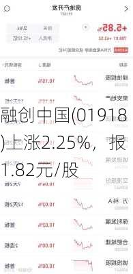 融创中国(01918)上涨2.25%，报1.82元/股