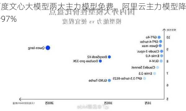 百度文心大模型两大主力模型免费，阿里云主力模型降价97%