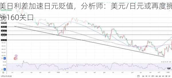 美日利差加速日元贬值，分析师：美元/日元或再度挑战160关口