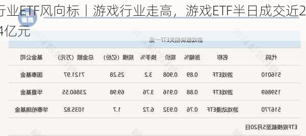 行业ETF风向标丨游戏行业走高，游戏ETF半日成交近2.4亿元