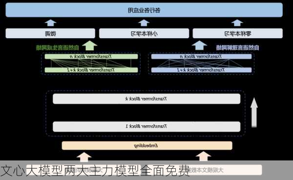 文心大模型两大主力模型全面免费