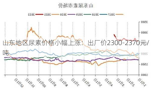 山东地区尿素价格小幅上涨：出厂价2300-2370元/吨