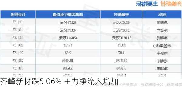 齐峰新材跌5.06% 主力净流入增加