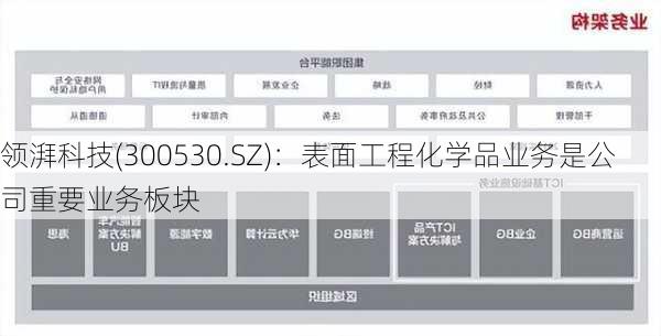 领湃科技(300530.SZ)：表面工程化学品业务是公司重要业务板块