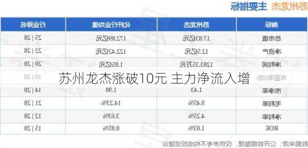 苏州龙杰涨破10元 主力净流入增