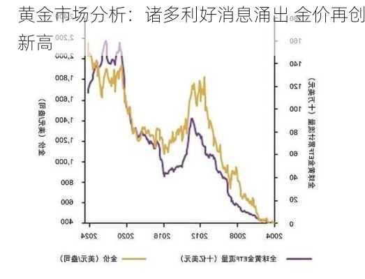 黄金市场分析：诸多利好消息涌出 金价再创新高