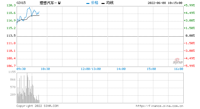 花旗：维持理想汽车-W”买入“评级 目标价下调至113.8港元