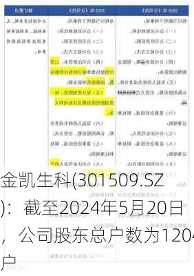 金凯生科(301509.SZ)：截至2024年5月20日，公司股东总户数为12041户