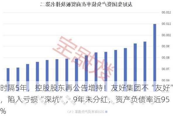 时隔5年，控股股东再公告增持！友好集团不“友好”，陷入亏损“深坑”，9年未分红，资产负债率近95%